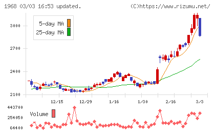 太平電業チャート