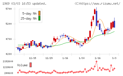 高砂熱学工業チャート