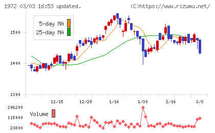 三晃金属工業チャート