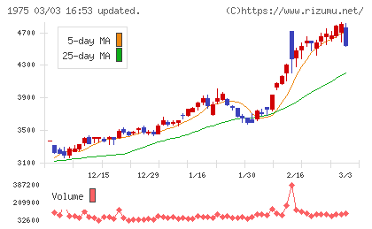 朝日工業社チャート