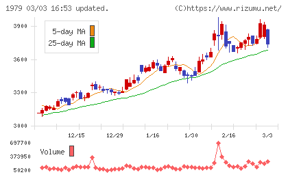大気社チャート