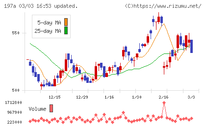 タウンズチャート