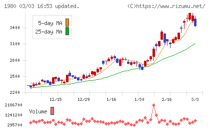 ダイダンチャート