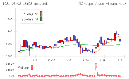 協和日成チャート