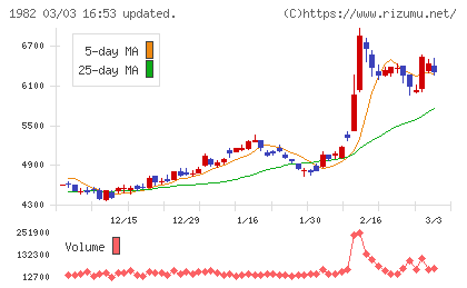 日比谷総合設備チャート