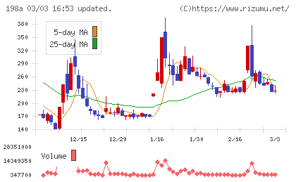 ＰｏｓｔＰｒｉｍｅチャート
