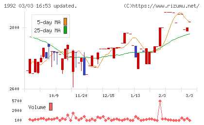 神田通信機チャート
