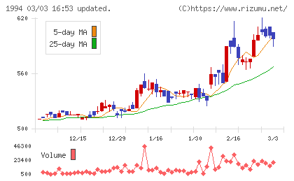 高橋カーテンウォール工業チャート