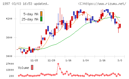 暁飯島工業チャート