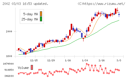 日清製粉グループ本社チャート