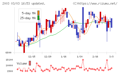 日東富士製粉チャート