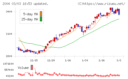 昭和産業チャート