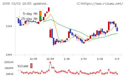 鳥越製粉チャート
