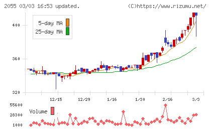 日和産業チャート