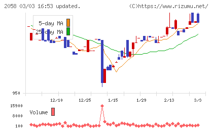 ヒガシマルチャート
