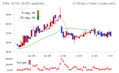 ロゴスホールディングスチャート