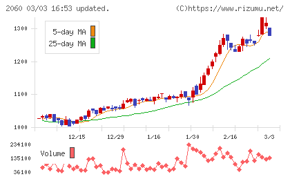 フィード・ワンチャート