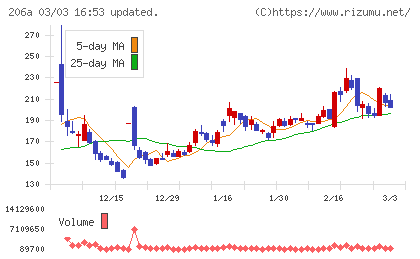 ＰＲＩＳＭ　ＢｉｏＬａｂチャート