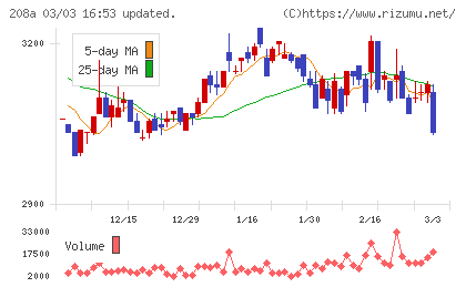 構造計画研究所ホールディングスチャート