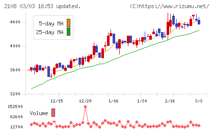 日本甜菜製糖チャート