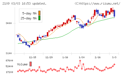 ＤＭ三井製糖チャート