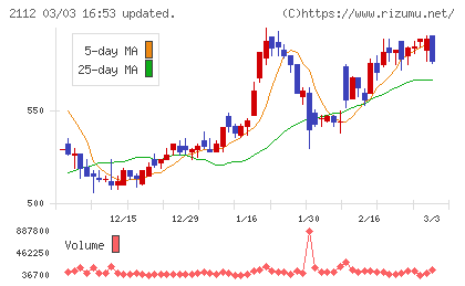 塩水港精糖チャート