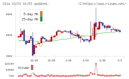 カドス・コーポレーションチャート