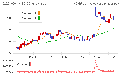 ＬＩＦＵＬＬチャート