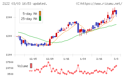 インタースペースチャート