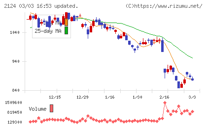 ＪＡＣ　Ｒｅｃｒｕｉｔｍｅｎｔチャート
