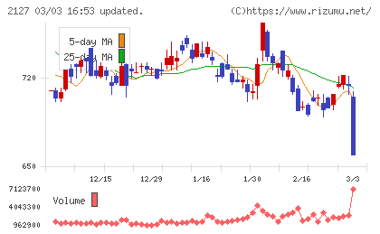 日本Ｍ＆Ａセンターホールディングスチャート