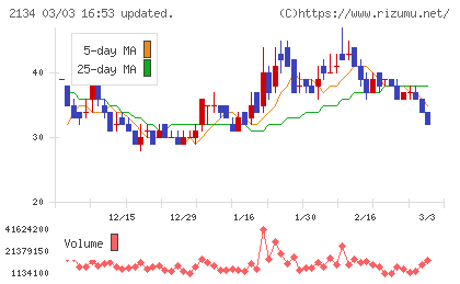 北浜キャピタルパートナーズチャート