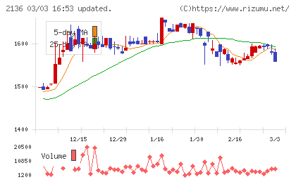 ヒップチャート