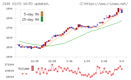 アイティメディアチャート