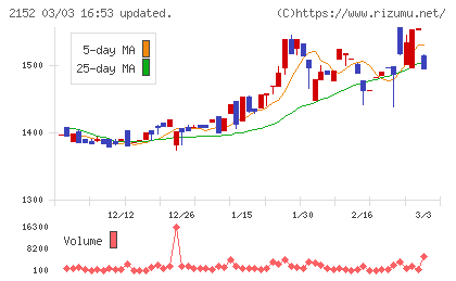 幼児活動研究会チャート