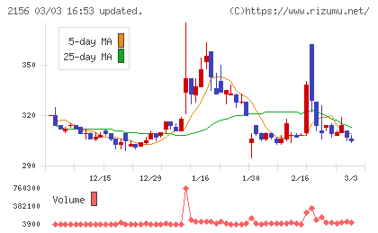 セーラー広告チャート