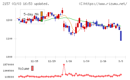 コシダカホールディングスチャート