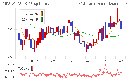 ＦＲＯＮＴＥＯチャート