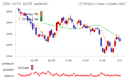 タイミーチャート
