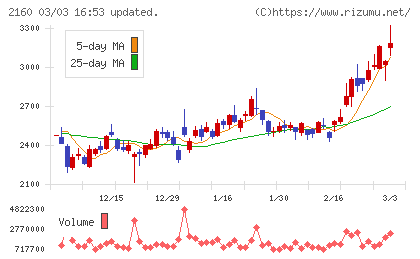 ジーエヌアイグループチャート