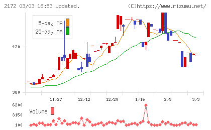 インサイトチャート