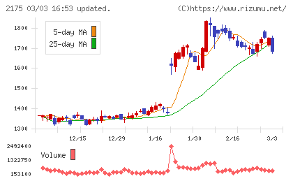 エス・エム・エスチャート