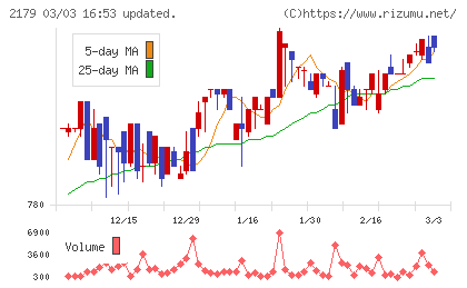 成学社チャート