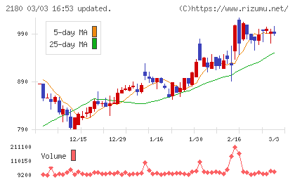 サニーサイドアップグループチャート
