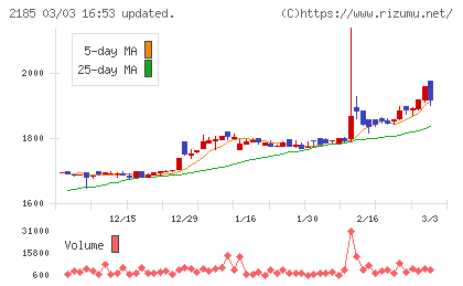 シイエム・シイチャート