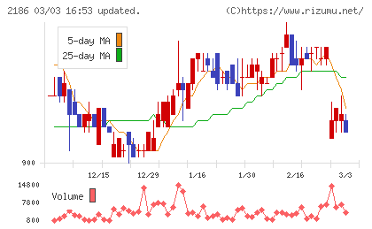 ソーバルチャート