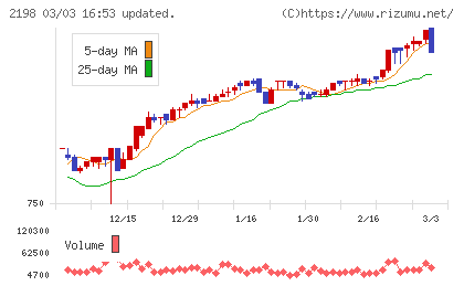 アイ・ケイ・ケイホールディングスチャート