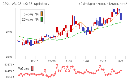 森永製菓チャート