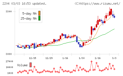 中村屋チャート