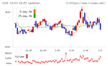 井村屋グループチャート